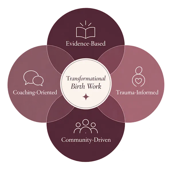 Four-part illustrated circle representing the integrated elements of Birth Coach Method doula training